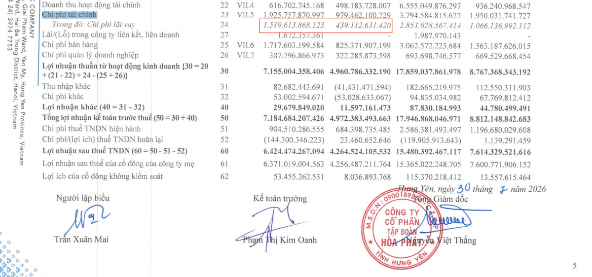 hi phí lãi vay quý 2/2026 của Hòa Phát đạt 1.519,6 tỷ đồng, gấp gần 3,5 lần mức 439,1 tỷ đồng cùng kỳ năm 2025. Ảnh chụp báo cáo tài chính hợp nhất quý 2/2026.