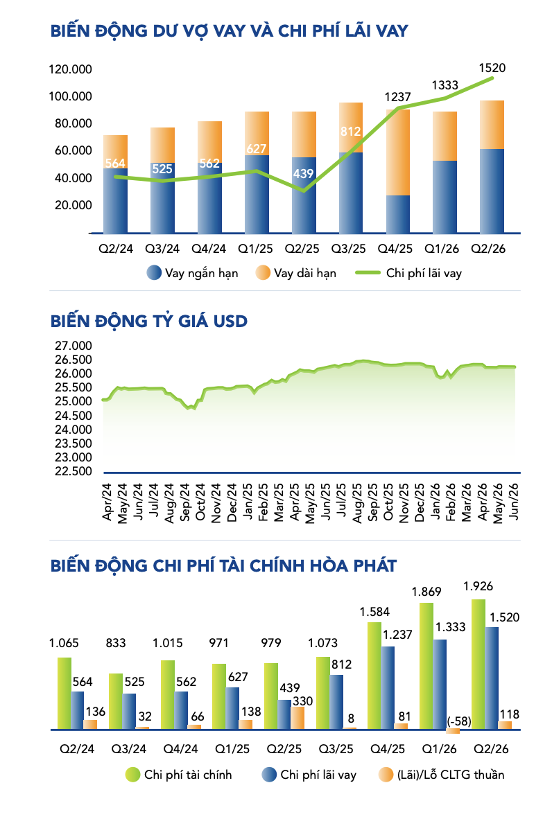 Dư nợ vay và chi phí lãi vay của Hòa Phát đi lên liên tục từ quý 3/2025, đạt đỉnh trong quý 2/2026. Nguồn bản tổng quan tình hình kinh doanh do Ban Tài chính Tập đoàn Hòa Phát phát hành.