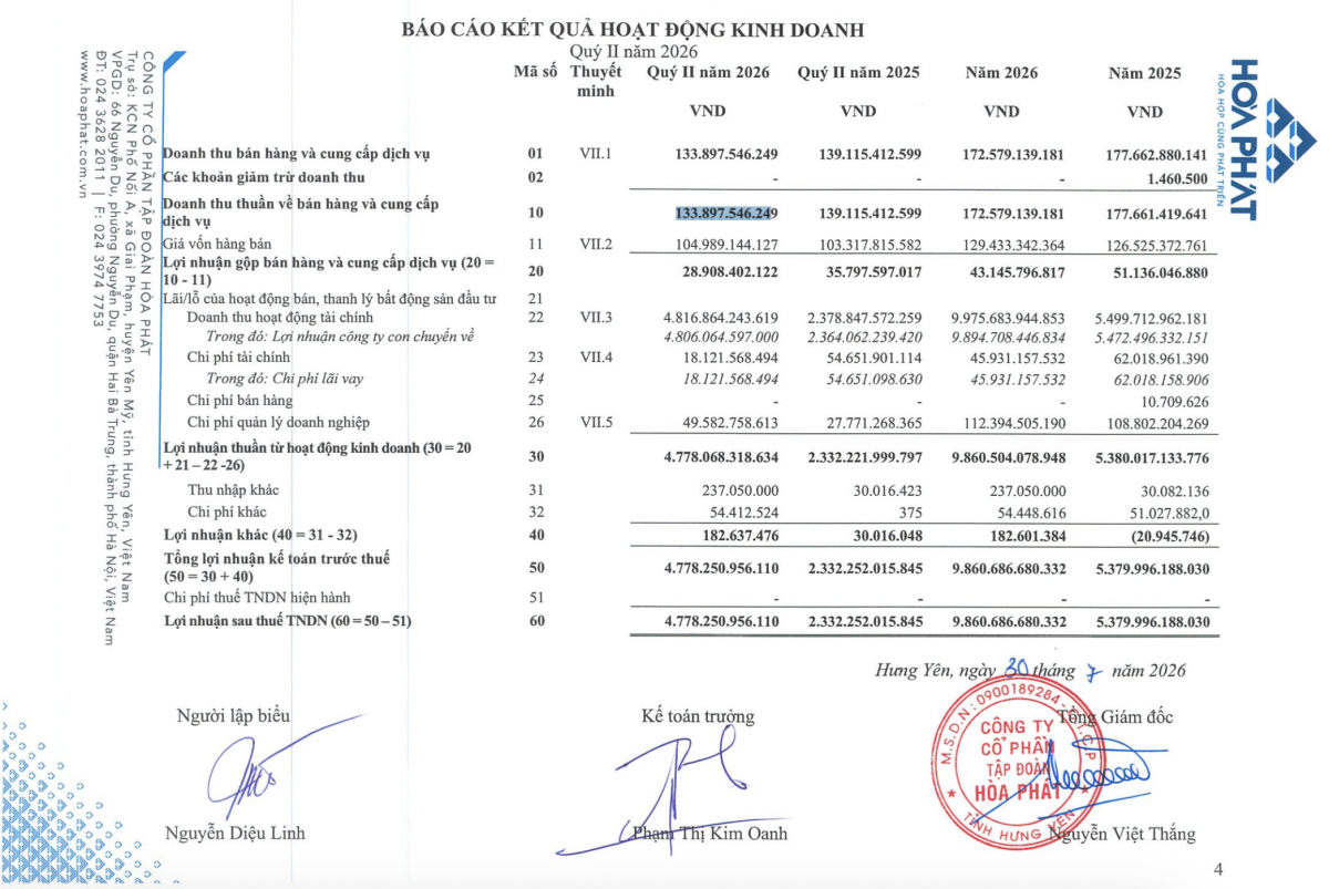 Hòa Phát lãi lớn quý 2/2026, lãi vay gấp 3,5 lần