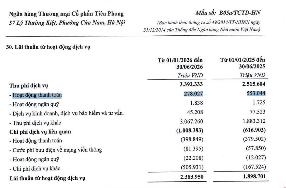 Thu phí từ hoạt động thanh toán của TPBank giảm từ 553 tỷ đồng xuống 278 tỷ đồng, trong khi dòng thu phí dịch vụ khác tăng thêm hơn 1.180 tỷ đồng mà báo cáo không thuyết minh chi tiết. Ảnh chụp màn hình báo cáo.