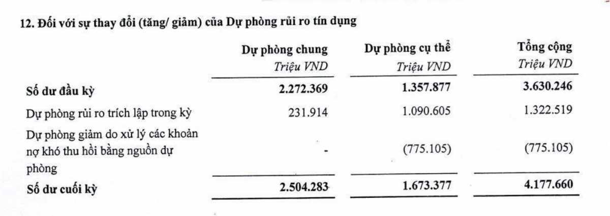 TPBank lãi 1.891 tỷ đồng quý II, thu phí thanh toán ngân hàng số giảm một nửa