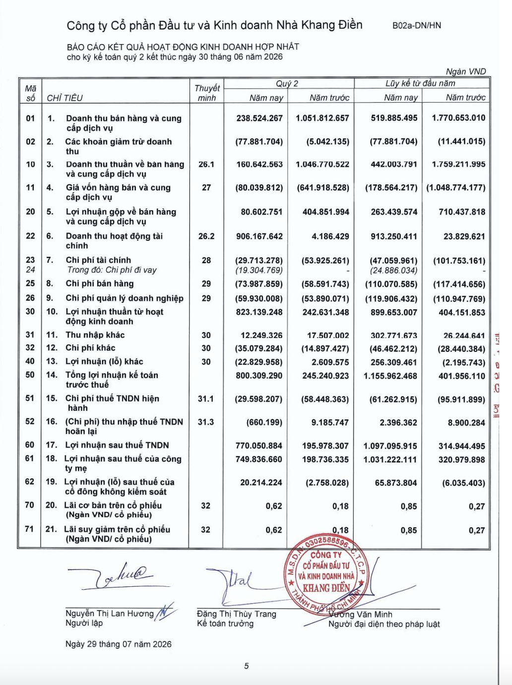 Doanh thu thuần quý 2/2026 của Khang Điền giảm gần 85%, trong khi doanh thu hoạt động tài chính tăng vọt lên 906,2 tỷ đồng. Ảnh chụp báo cáo tài chính hợp nhất quý 2/2026.