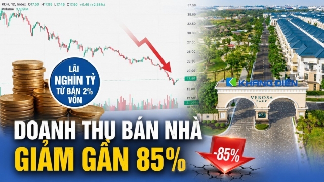 Khang Điền lãi nghìn tỷ từ bán 2% vốn, doanh thu bán nhà giảm gần 85%