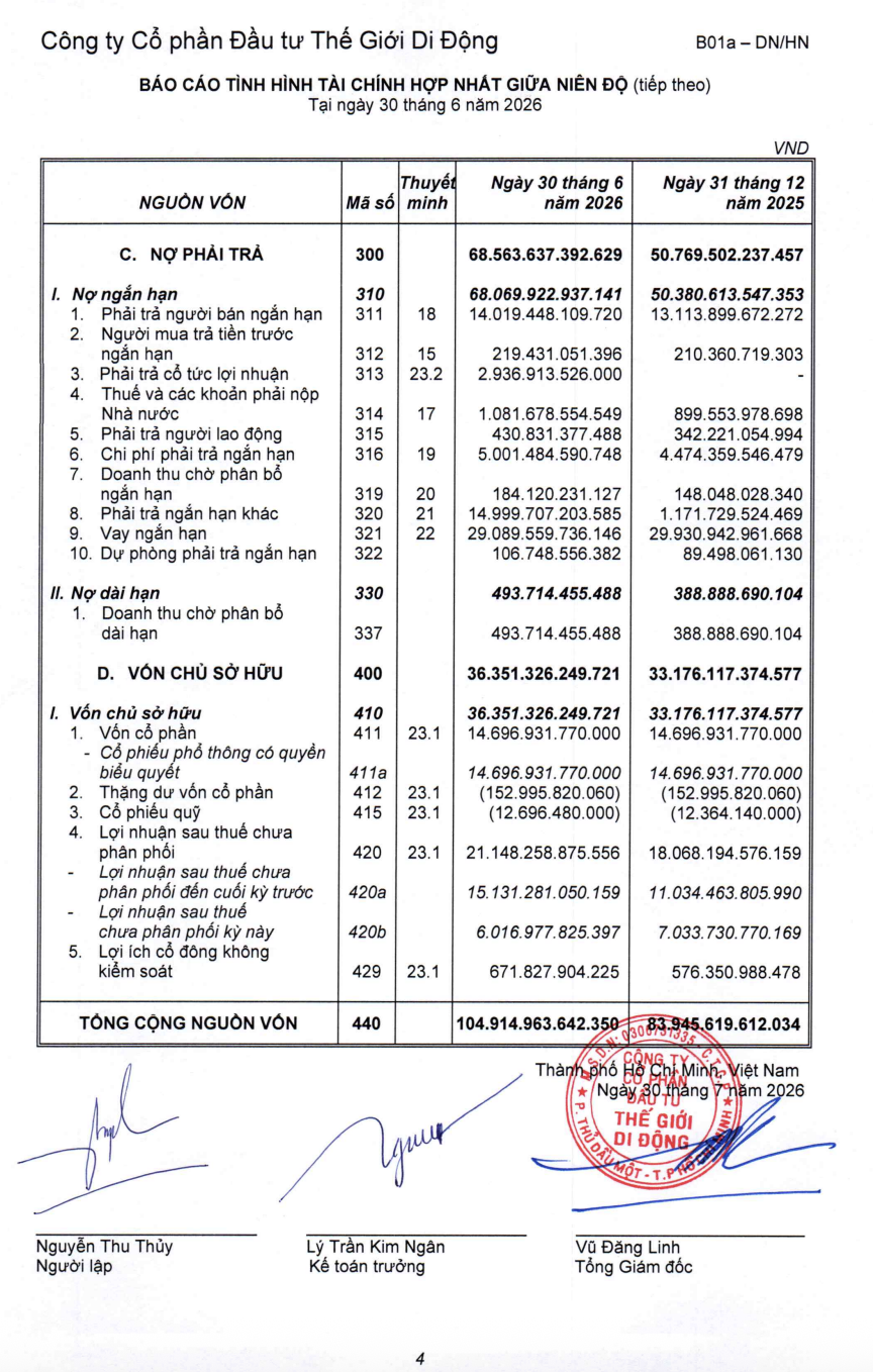 Nợ phải trả hợp nhất của Thế Giới Di Động tăng thêm 17.794 tỷ đồng sau sáu tháng, lên 68.563 tỷ đồng. Ảnh chụp báo cáo tài chính hợp nhất giữa niên độ kỳ kế toán kết thúc ngày 30/6/2026 Nợ phải trả hợp nhất của Thế Giới Di Động tăng thêm 17.794 tỷ đồng sau sáu tháng, lên 68.563 tỷ đồng. Ảnh chụp báo cáo tài chính hợp nhất giữa niên độ kỳ kế toán kết thúc ngày 30/6/2026
