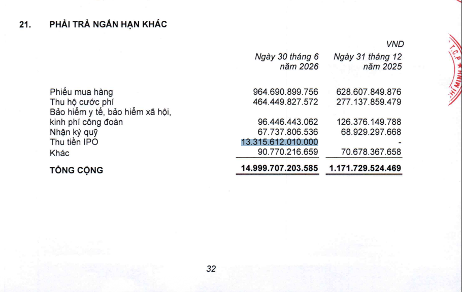 Khoản thu tiền IPO 13.315,6 tỷ đồng xuất hiện trong mục phải trả ngắn hạn khác, đưa khoản mục từ 1.171 tỷ đồng lên 14.999 tỷ đồng. Khoản thu tiền IPO 13.315,6 tỷ đồng xuất hiện trong mục phải trả ngắn hạn khác, đưa khoản mục từ 1.171 tỷ đồng lên 14.999 tỷ đồng.