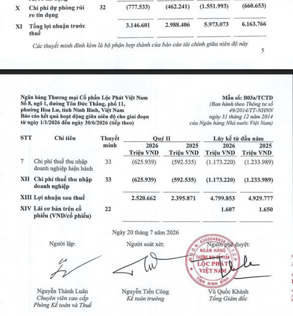 Lũy kế 6 tháng đầu năm 2026, LPBank trích 1.552 tỷ đồng dự phòng rủi ro tín dụng, gấp 2,35 lần cùng kỳ, kéo lợi nhuận trước thuế xuống 5.973 tỷ đồng. Ảnh chụp báo cáo tài chính quý II/2026 của LPBank.