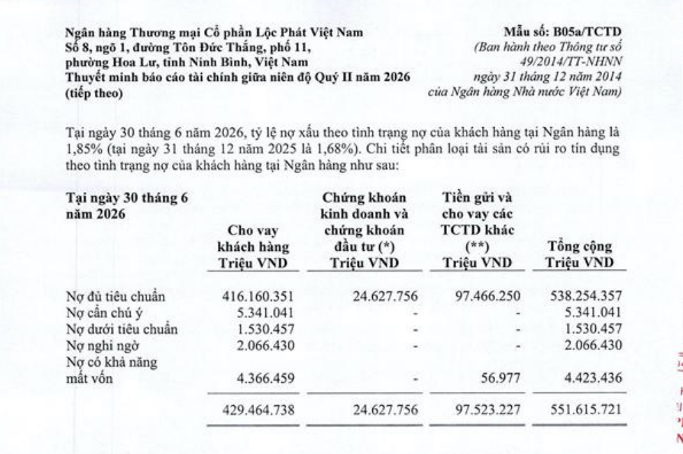 LPBank tự công bố tỷ lệ nợ xấu 1,85% tại ngày 30/6/2026, tăng so với 1,68% đầu năm, với nợ nghi ngờ và nợ dưới tiêu chuẩn cùng tăng mạnh.