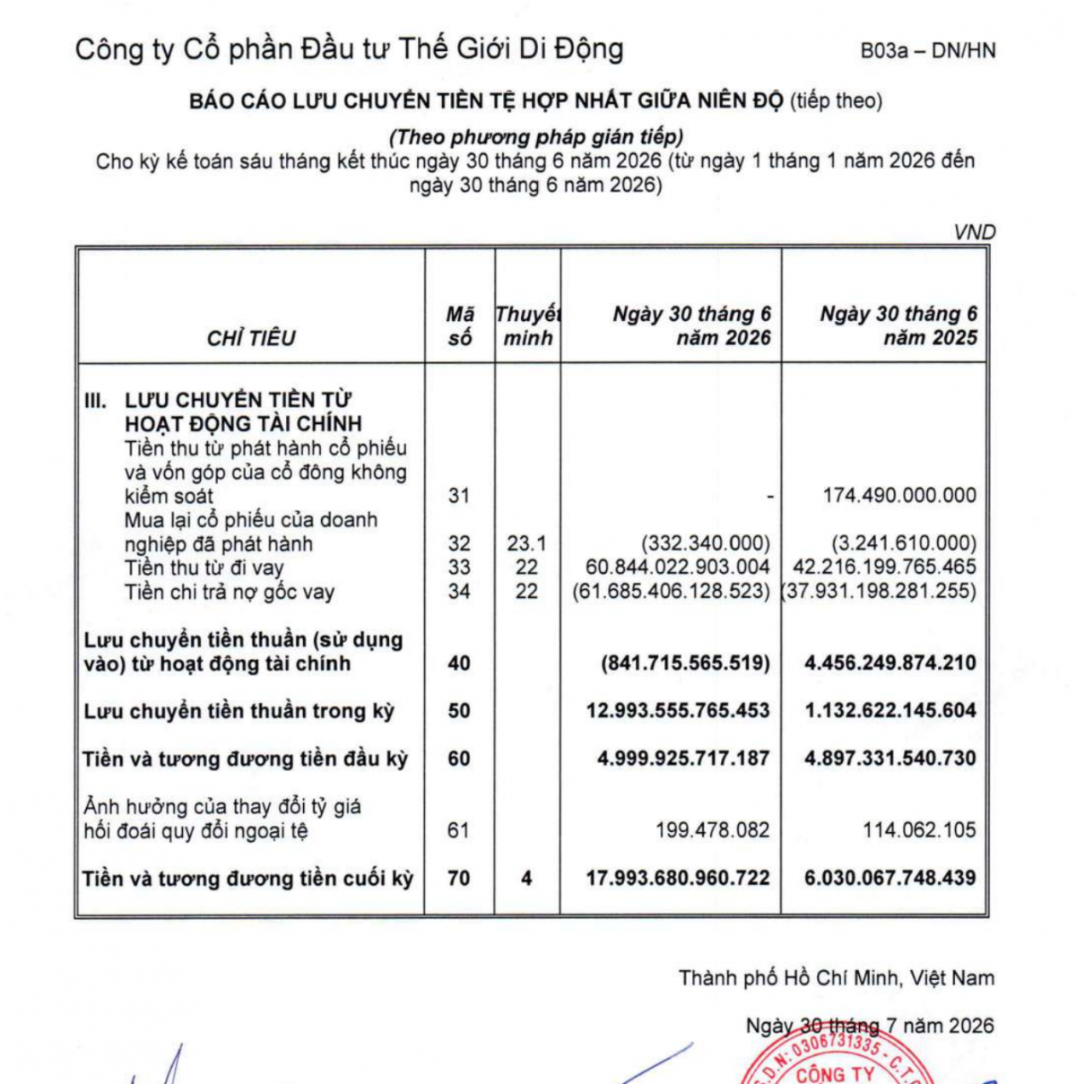 Đằng sau mức lãi nghìn tỷ của MWG là những tín hiệu tài chính nào? Đằng sau mức lãi nghìn tỷ của MWG là những tín hiệu tài chính nào?