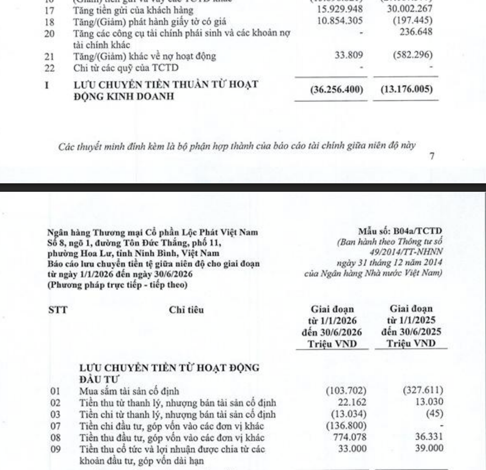 Dòng tiền từ hoạt động kinh doanh của LPBank trong 6 tháng đầu năm 2026 âm 36.256 tỷ đồng, so với mức âm 13.176 tỷ đồng cùng kỳ 2025.