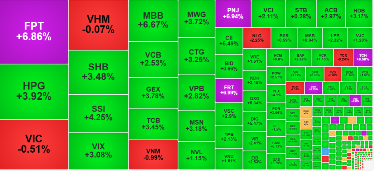 Chứng khoán 3/8: VN-Index tăng 27 điểm, công nghệ dẫn sóng Chứng khoán 3/8: VN-Index tăng 27 điểm, công nghệ dẫn sóng