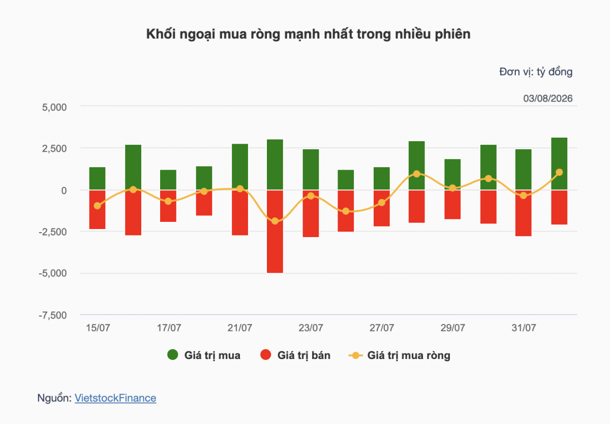 Nhận định chứng khoán 4/8: VN-Index thử vùng cản 1.770-1.780 điểm