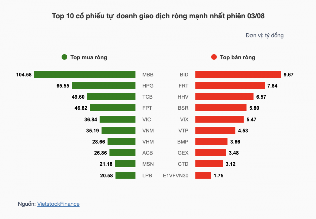 Nhận định chứng khoán 4/8: VN-Index thử vùng cản 1.770-1.780 điểm