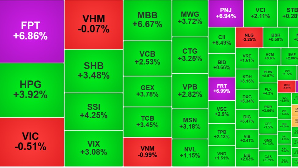 Chứng khoán 3/8: VN-Index tăng 27 điểm, công nghệ dẫn sóng