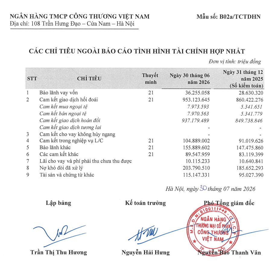 Nợ khó đòi đã xử lý của VietinBank ở mức 203.791 tỷ đồng tính đến 30/06/2026, tăng 18.138 tỷ đồng sau sáu tháng. Báo cáo do Phó Tổng giám đốc Nguyễn Bảo Thanh Vân ký ngày 30/07/2026. Nợ khó đòi đã xử lý của VietinBank ở mức 203.791 tỷ đồng tính đến 30/06/2026, tăng 18.138 tỷ đồng sau sáu tháng. Báo cáo do Phó Tổng giám đốc Nguyễn Bảo Thanh Vân ký ngày 30/07/2026.