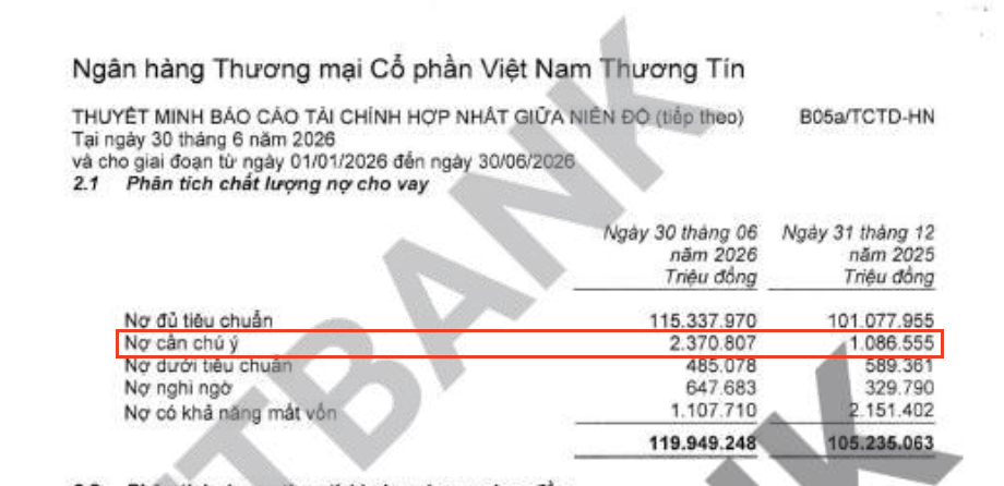 Thuyết minh chất lượng nợ cho vay tại ngày 30/6/2026 của Vietbank. Nợ cần chú ý (nhóm 2) tăng từ 1.086.555 triệu đồng lên 2.370.807 triệu đồng sau sáu tháng. Ảnh chụp màn hình báo cáo tài chính. Thuyết minh chất lượng nợ cho vay tại ngày 30/6/2026 của Vietbank. Nợ cần chú ý (nhóm 2) tăng từ 1.086.555 triệu đồng lên 2.370.807 triệu đồng sau sáu tháng. Ảnh chụp màn hình báo cáo tài chính.