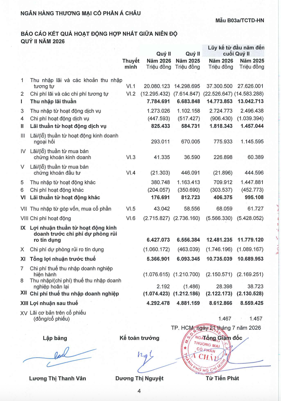 Báo cáo kết quả hoạt động hợp nhất quý II/2026 của ACB, lợi nhuận sau thuế còn 4.292 tỷ đồng so với 4.881 tỷ đồng cùng kỳ. Nguồn ACB Báo cáo kết quả hoạt động hợp nhất quý II/2026 của ACB, lợi nhuận sau thuế còn 4.292 tỷ đồng so với 4.881 tỷ đồng cùng kỳ. Nguồn ACB