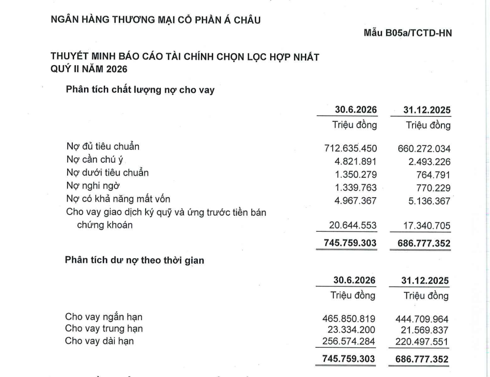 Nợ cần chú ý của ACB tăng từ 2.493 tỷ đồng lên 4.821 tỷ đồng chỉ sau sáu tháng. Nguồn thuyết minh báo cáo tài chính hợp nhất quý II/2026. Nợ cần chú ý của ACB tăng từ 2.493 tỷ đồng lên 4.821 tỷ đồng chỉ sau sáu tháng. Nguồn thuyết minh báo cáo tài chính hợp nhất quý II/2026.