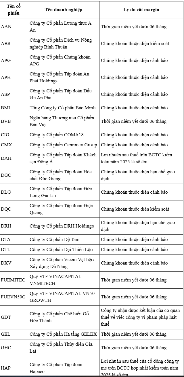 Danh sách 57 cổ phiếu bị HOSE cắt margin mới nhất Danh sách 57 cổ phiếu bị HOSE cắt margin mới nhất