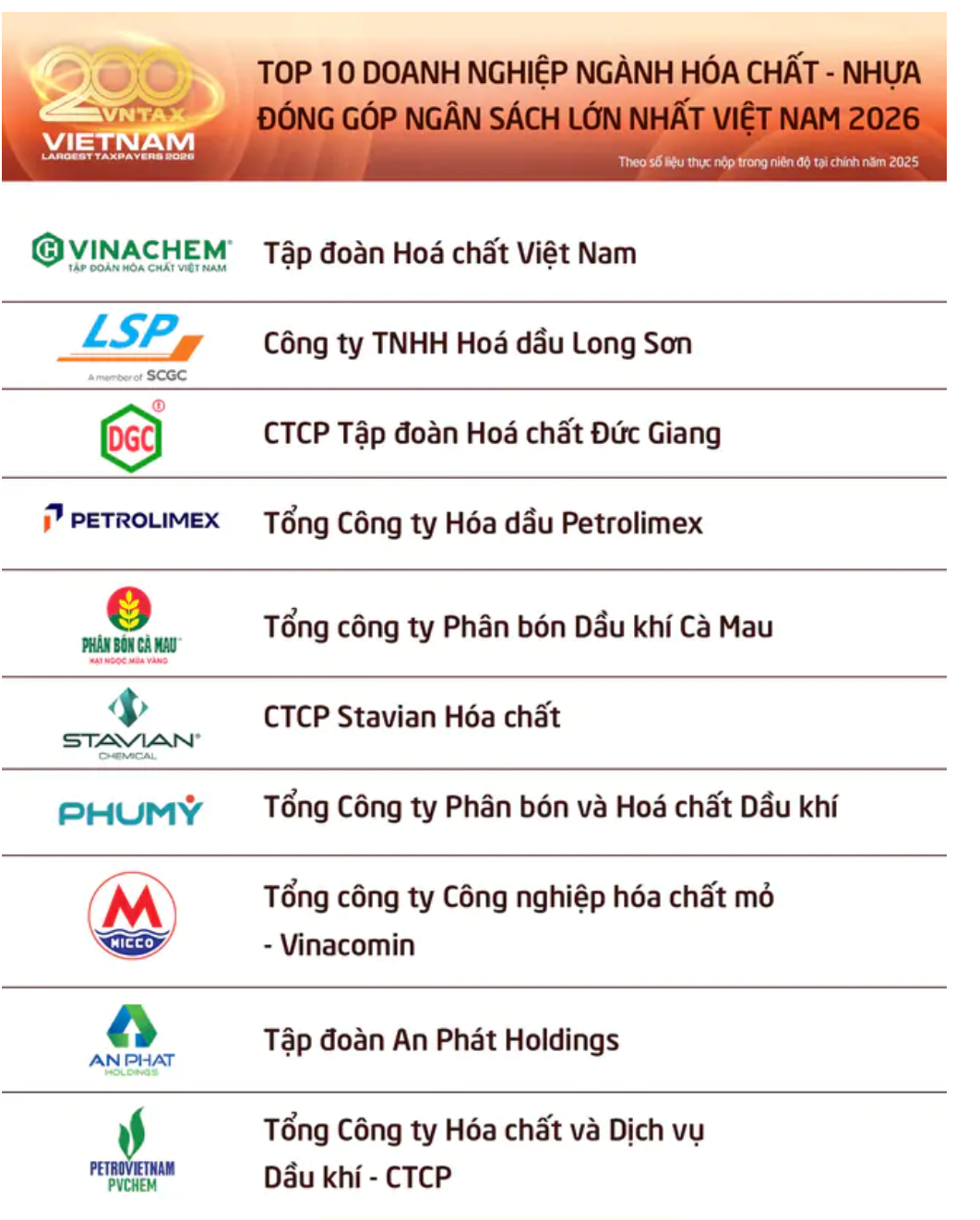 Lộ diện 10 doanh nghiệp hóa chất nộp ngân sách nhiều nhất Việt Nam Lộ diện 10 doanh nghiệp hóa chất nộp ngân sách nhiều nhất Việt Nam