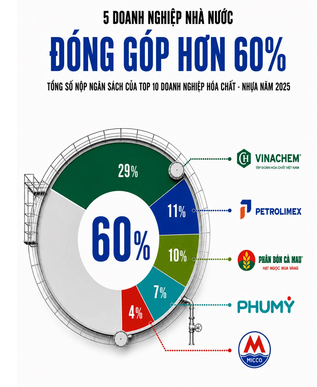 Lộ diện 10 doanh nghiệp hóa chất nộp ngân sách nhiều nhất Việt Nam Lộ diện 10 doanh nghiệp hóa chất nộp ngân sách nhiều nhất Việt Nam