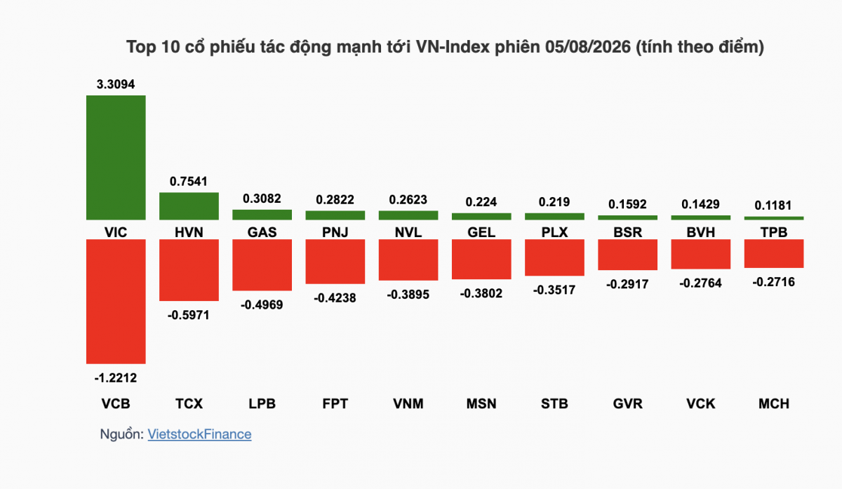 Nhận định chứng khoán 6/8: VN-Index tích lũy trước vùng cản 1.800 điểm Nhận định chứng khoán 6/8: VN-Index tích lũy trước vùng cản 1.800 điểm