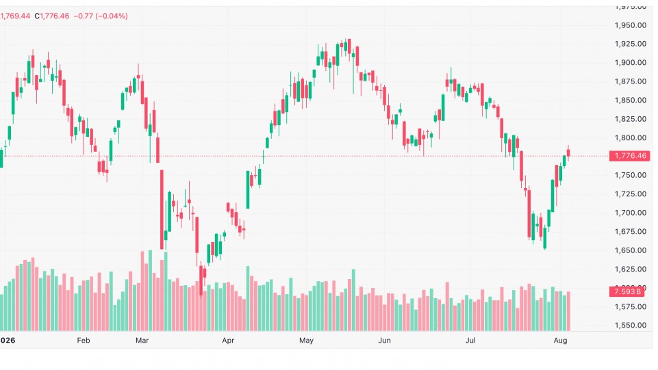 Nhận định chứng khoán 6/8: VN-Index tích lũy trước vùng cản 1.800 điểm
