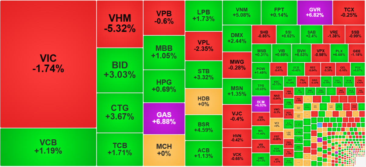 Chứng khoán 7/8: Dầu khí và ngân hàng kéo VN-Index vượt mốc 1.768 điểm