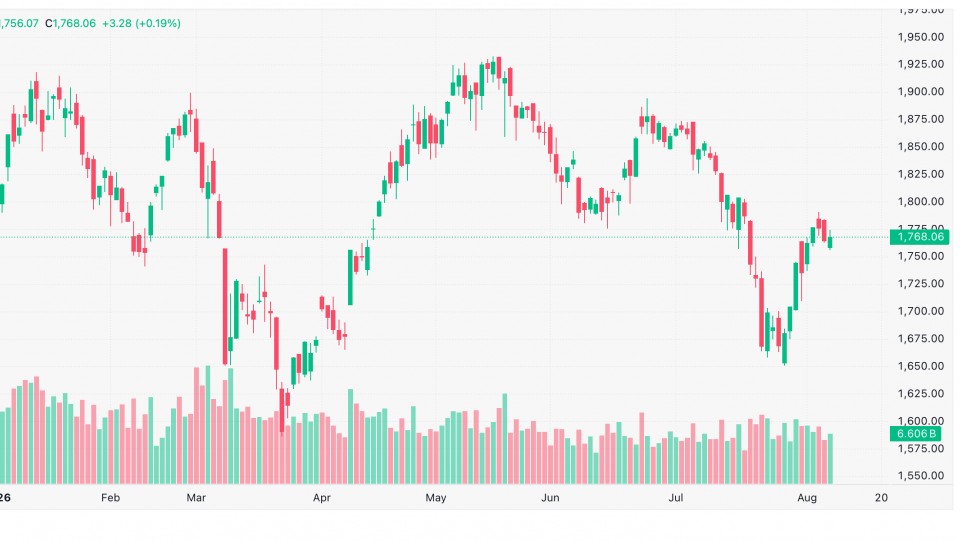 Chứng khoán 7/8: Dầu khí và ngân hàng kéo VN-Index vượt mốc 1.768 điểm