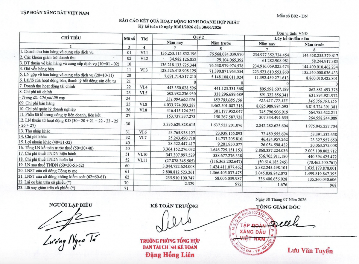 Biên lãi gộp hợp nhất nửa đầu năm 2026 của Petrolimex còn 4,85%, giảm từ mức 6,14% cùng kỳ, dù doanh thu tăng 62,7%. Ảnh chụp báo cáo tài chính hợp nhất quý II/2026. Biên lãi gộp hợp nhất nửa đầu năm 2026 của Petrolimex còn 4,85%, giảm từ mức 6,14% cùng kỳ, dù doanh thu tăng 62,7%. Ảnh chụp báo cáo tài chính hợp nhất quý II/2026.