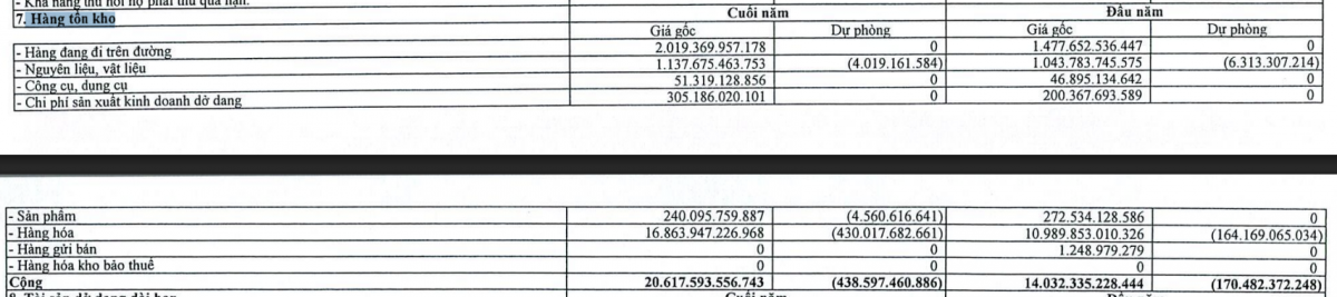 Dự phòng giảm giá hàng tồn kho hợp nhất tăng lên 438,6 tỷ đồng, gấp 2,57 lần mức đầu năm, khi tồn kho phình thêm 46,9%. Dự phòng giảm giá hàng tồn kho hợp nhất tăng lên 438,6 tỷ đồng, gấp 2,57 lần mức đầu năm, khi tồn kho phình thêm 46,9%.