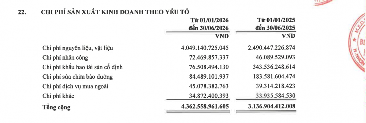 Chi phí khấu hao 6 tháng đầu năm 2026 của NT2 còn 76,51 tỷ đồng so với 343,54 tỷ đồng cùng kỳ, chi phí sửa chữa bảo dưỡng còn 84,49 tỷ đồng so với 183,58 tỷ đồng. Ảnh chụp Thuyết minh số 22 báo cáo tài chính quý 2/2026. Chi phí khấu hao 6 tháng đầu năm 2026 của NT2 còn 76,51 tỷ đồng so với 343,54 tỷ đồng cùng kỳ, chi phí sửa chữa bảo dưỡng còn 84,49 tỷ đồng so với 183,58 tỷ đồng. Ảnh chụp Thuyết minh số 22 báo cáo tài chính quý 2/2026.