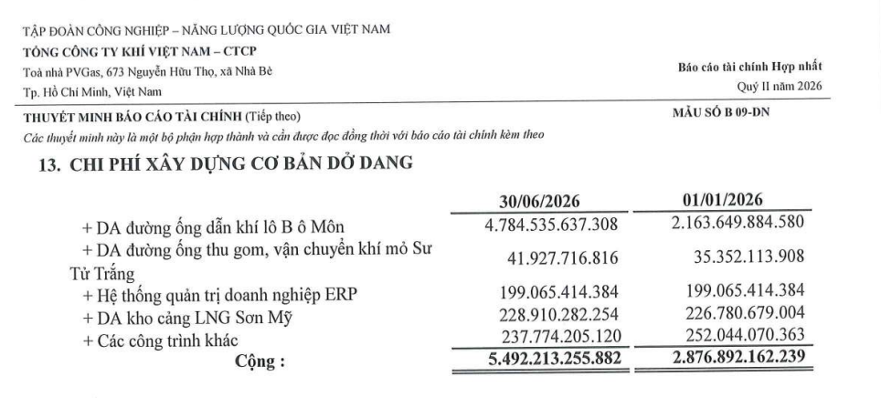 Gần 200 tỷ đồng đầu tư hệ thống ERP của PV GAS giữ nguyên số dư dở dang trong sáu tháng. Ảnh chụp thuyết minh 13 báo cáo tài chính hợp nhất quý 2/2026. Gần 200 tỷ đồng đầu tư hệ thống ERP của PV GAS giữ nguyên số dư dở dang trong sáu tháng. Ảnh chụp thuyết minh 13 báo cáo tài chính hợp nhất quý 2/2026.