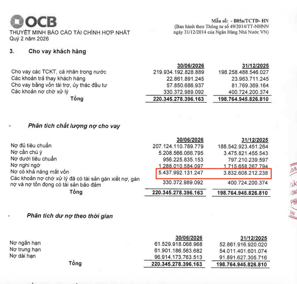 Bảng phân tích chất lượng nợ cho vay tại thuyết minh báo cáo tài chính hợp nhất quý 2/2026 cho thấy nợ có khả năng mất vốn của OCB tăng từ 3.832,6 tỷ đồng lên 5.437,99 tỷ đồng sau sáu tháng. Ảnh chụp màn hình báo cáo.