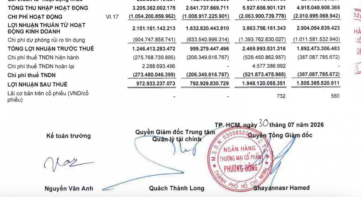 Chi phí dự phòng rủi ro tín dụng quý 2/2026 của OCB ở mức 904,7 tỷ đồng, tương đương 42,1% lợi nhuận thuần từ hoạt động kinh doanh trong kỳ. Ảnh chụp màn hình báo cáo.