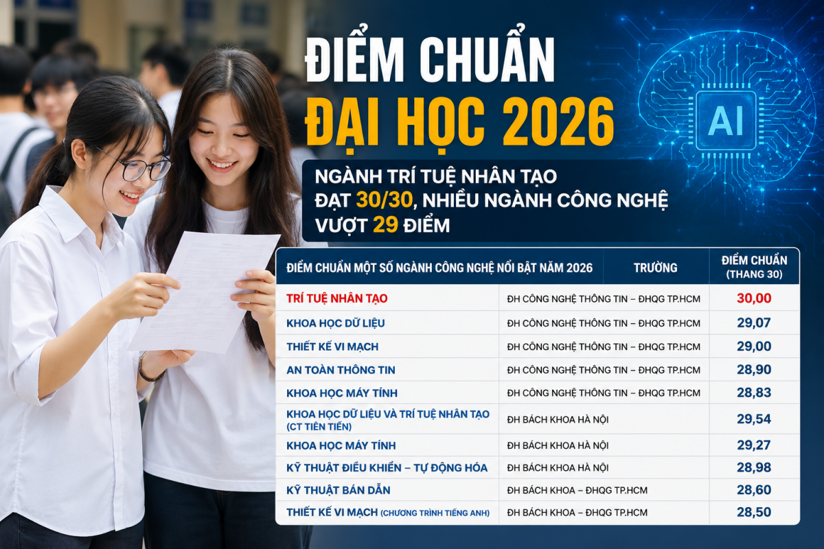 Mùa tuyển sinh đại học năm 2026 tiếp tục cho thấy sức hút rất lớn của các ngành công nghệ, đặc biệt là trí tuệ nhân tạo, khoa học dữ liệu, khoa học máy tính, bán dẫn và vi mạch. (Ảnh minh họa) Mùa tuyển sinh đại học năm 2026 tiếp tục cho thấy sức hút rất lớn của các ngành công nghệ, đặc biệt là trí tuệ nhân tạo, khoa học dữ liệu, khoa học máy tính, bán dẫn và vi mạch. (Ảnh minh họa)