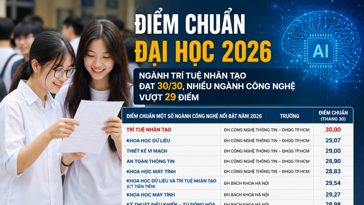 Điểm chuẩn đại học 2026: Ngành Trí tuệ nhân tạo đạt 30/30, nhiều ngành công nghệ vượt 29 điểm