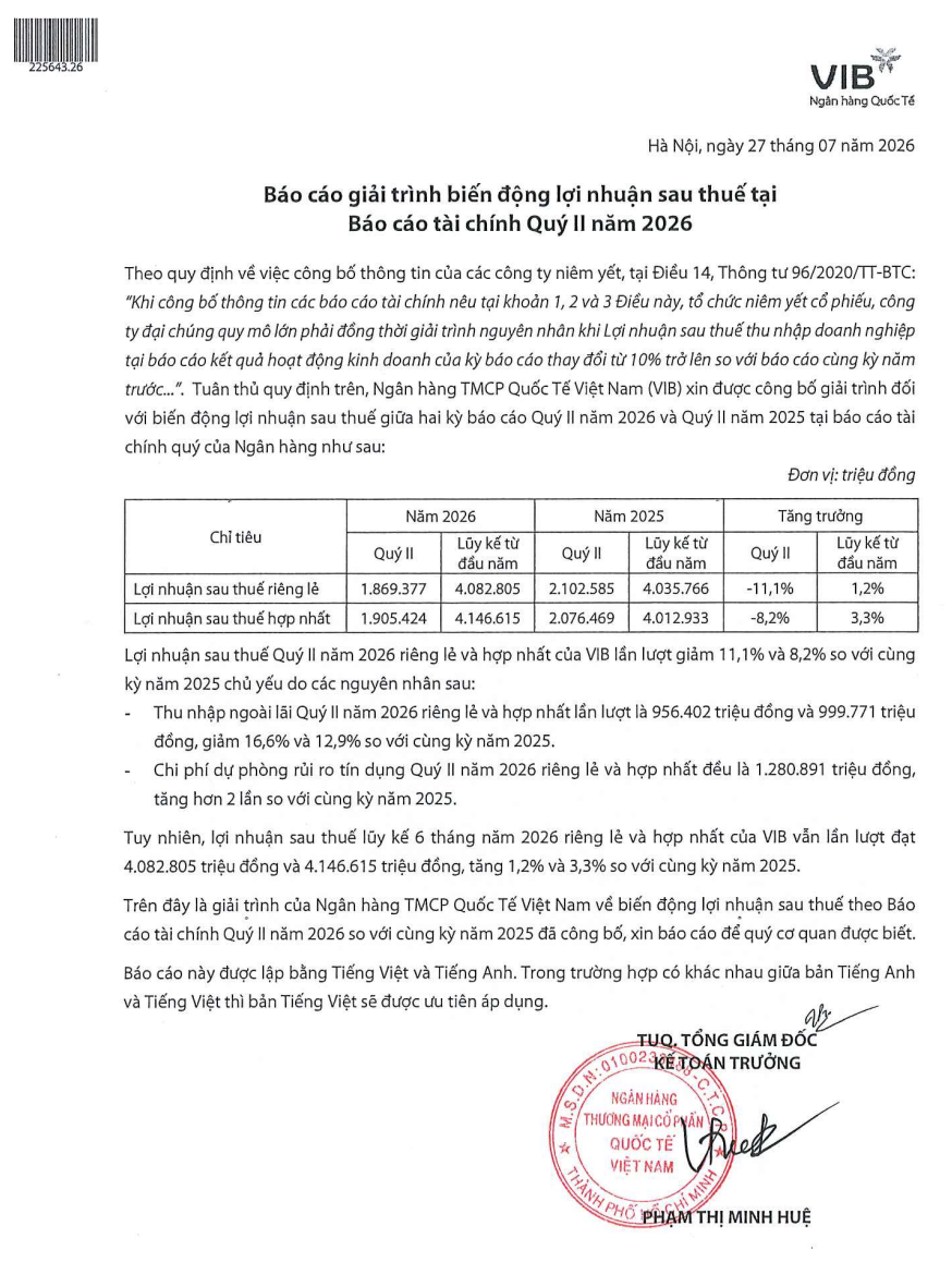 Trong văn bản gửi cơ quan quản lý ngày 27/7/2026, VIB xác nhận lợi nhuận sau thuế quý II riêng lẻ giảm 11,1% và hợp nhất giảm 8,2% so với cùng kỳ. Ảnh chụp màn hình báo cáo giải trình. Trong văn bản gửi cơ quan quản lý ngày 27/7/2026, VIB xác nhận lợi nhuận sau thuế quý II riêng lẻ giảm 11,1% và hợp nhất giảm 8,2% so với cùng kỳ. Ảnh chụp màn hình báo cáo giải trình.