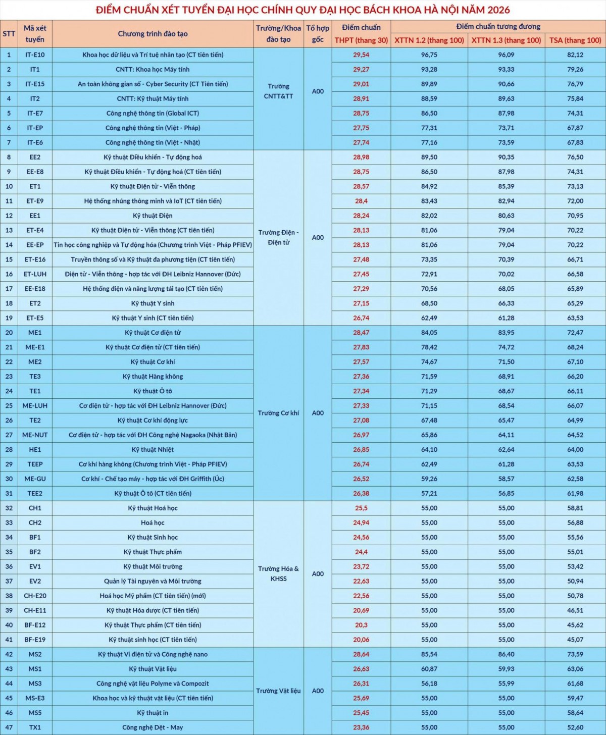 Điểm chuẩn Đại học Bách khoa Hà Nội 2026: Khoa học dữ liệu dẫn đầu với 29,54 điểm