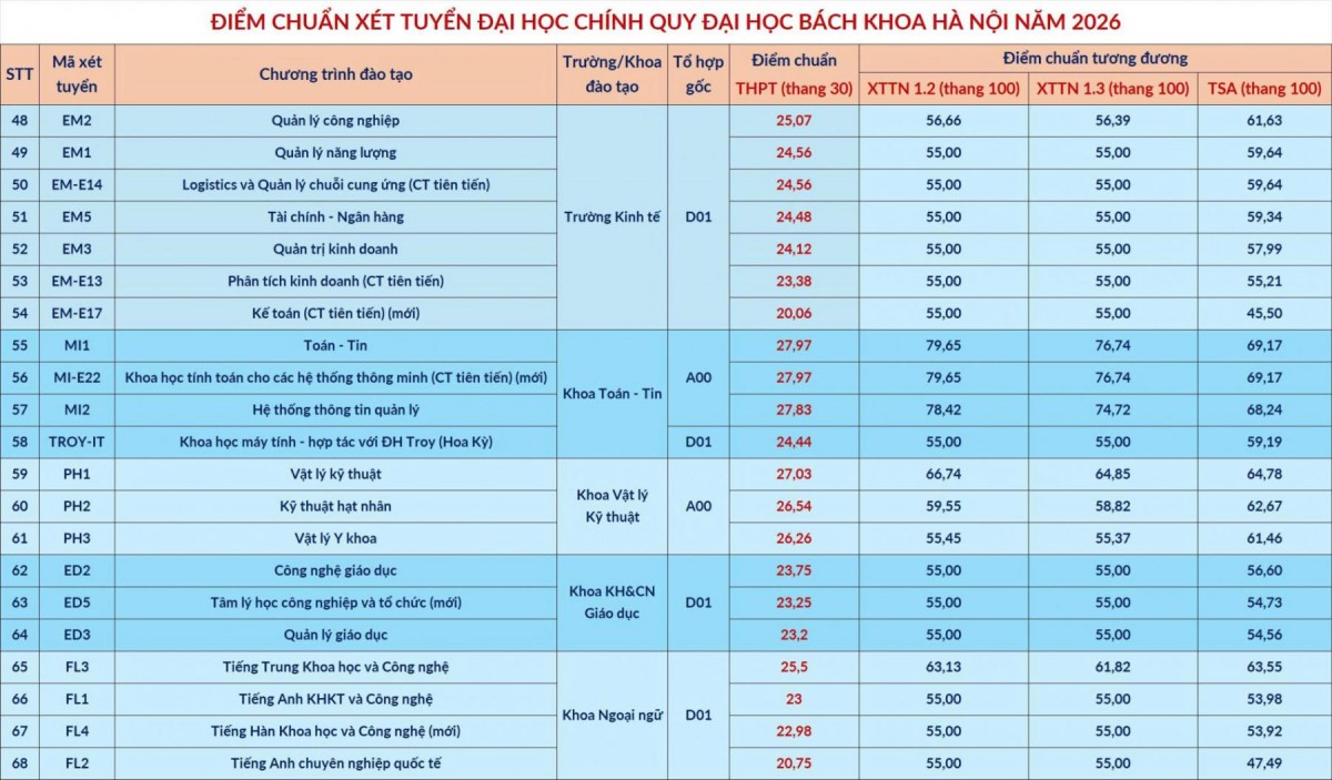 Điểm chuẩn Đại học Bách khoa Hà Nội 2026: Khoa học dữ liệu dẫn đầu với 29,54 điểm