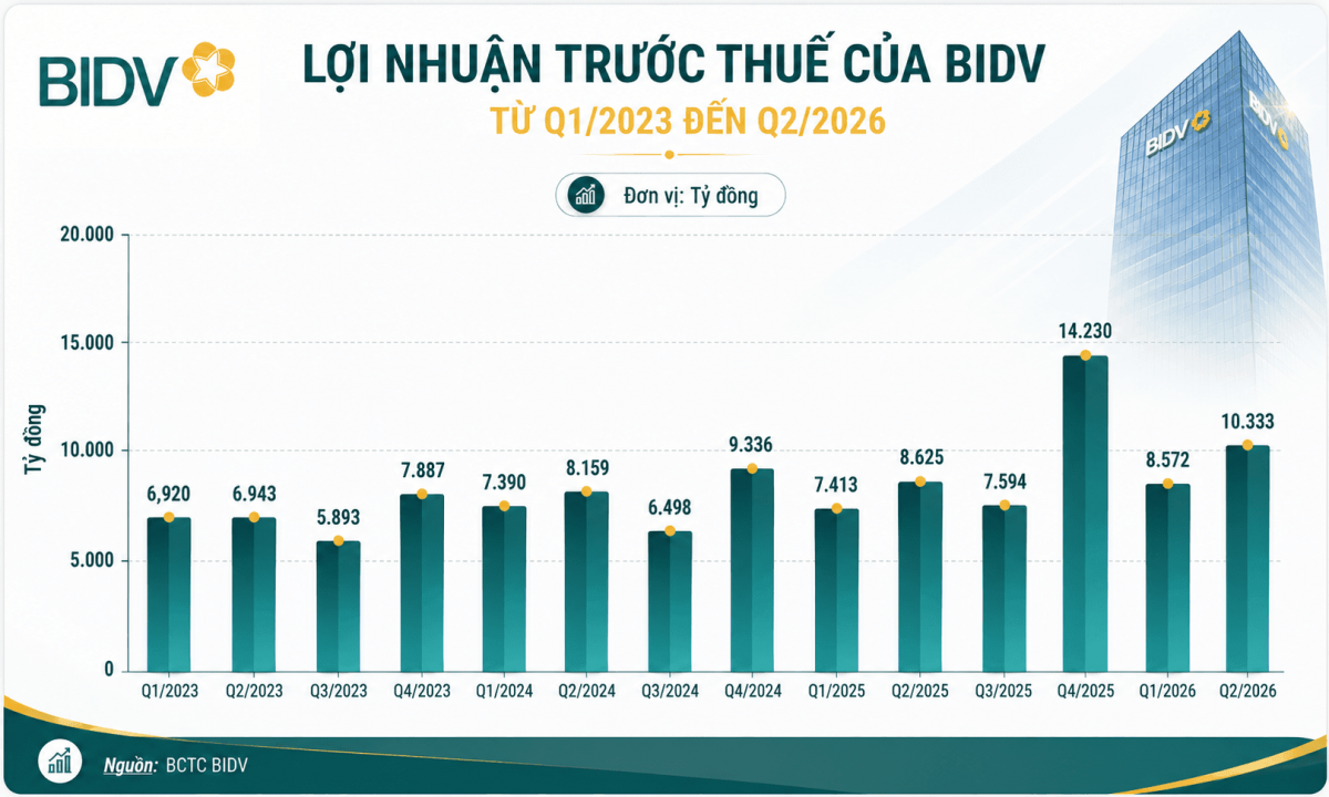 BIDV đối mặt áp lực khi nợ xấu tăng hơn 30%