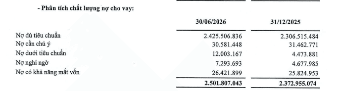BIDV đối mặt áp lực khi nợ xấu tăng hơn 30%
