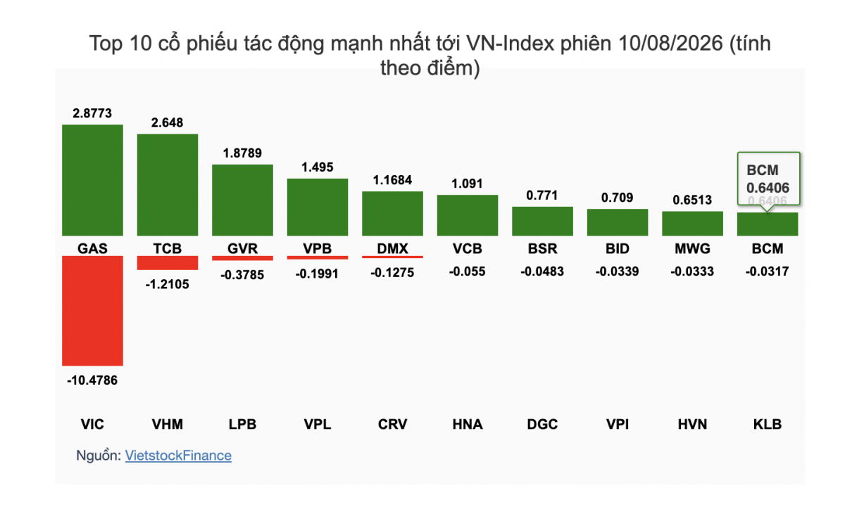 Nhận định chứng khoán 11/8: VN-Index trước cửa ải 1.790 điểm
