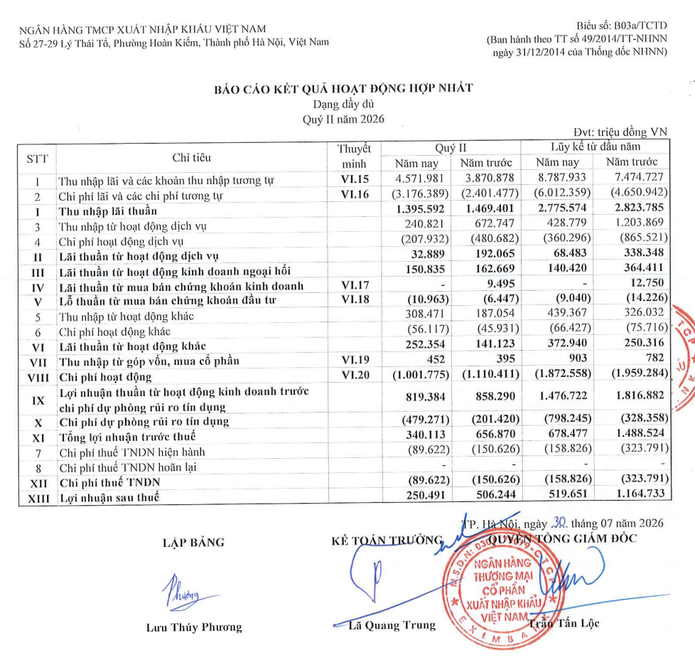Báo cáo kết quả hoạt động hợp nhất quý II/2026 của Eximbank, lợi nhuận sau thuế còn 250.491 triệu đồng so với 506.244 triệu đồng cùng kỳ. Ảnh chụp màn hình báo cáo do ngân hàng công bố ngày 30/7/2026.