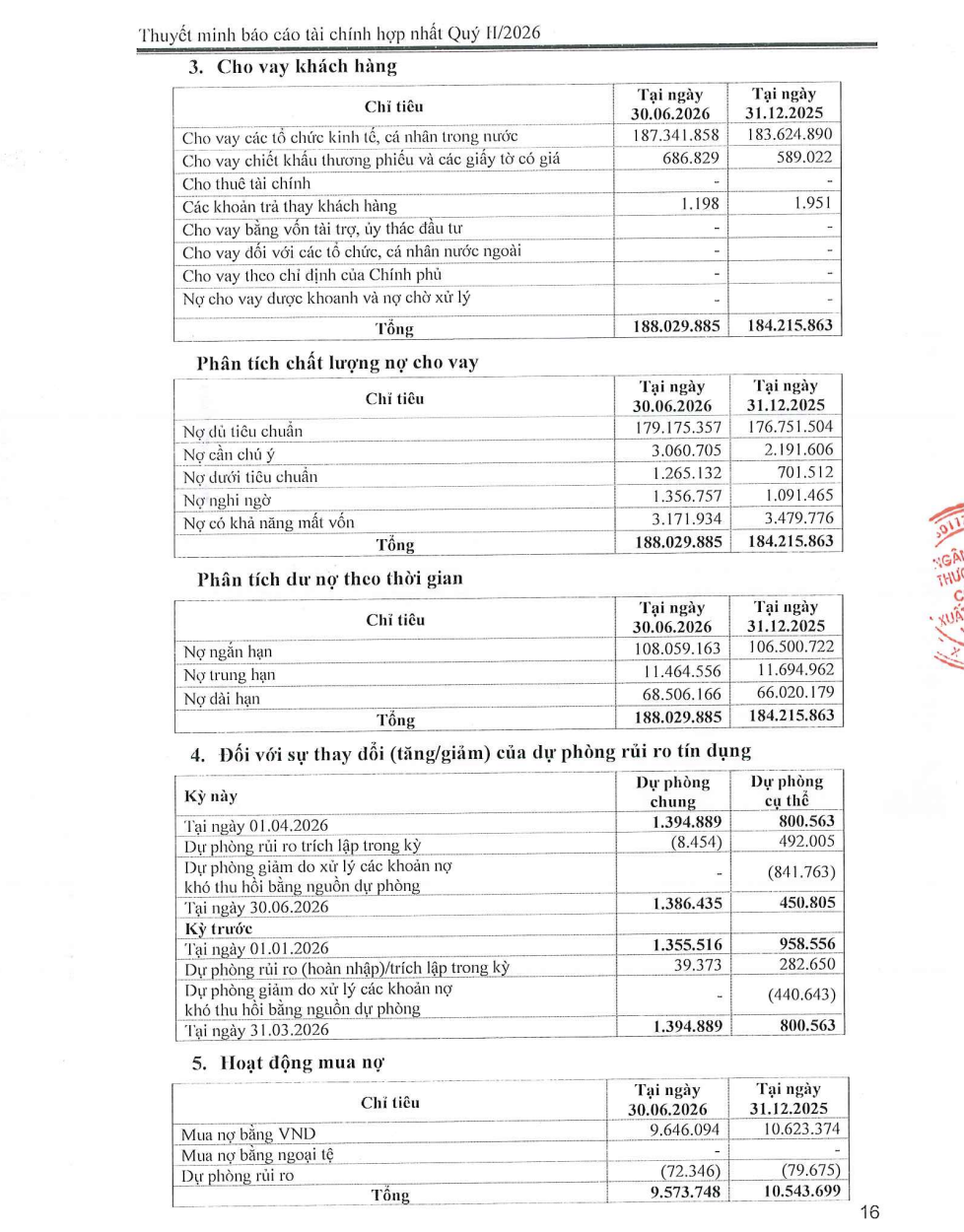 Nợ dưới tiêu chuẩn tăng 80,34%, nợ nghi ngờ tăng 24,31%, đưa tổng nợ xấu Eximbank lên 5.793.823 triệu đồng tại ngày 30/6/2026.