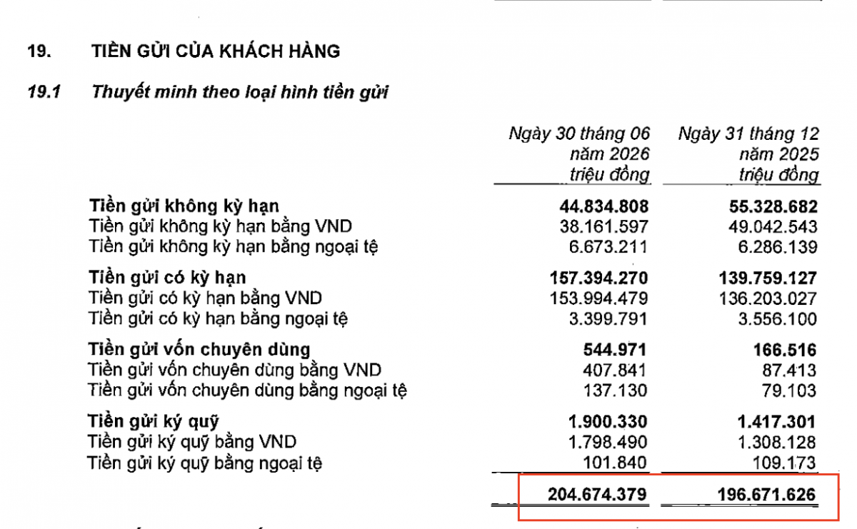 Tiền gửi không kỳ hạn tại MSB bốc hơi hơn 10.400 tỷ đồng trong sáu tháng đầu năm 2026. Ảnh chụp Thuyết minh 19.1, Báo cáo tài chính hợp nhất quý 2/2026.