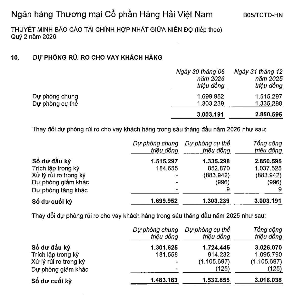 MSB chi cho công nghệ tăng, hơn 10.000 tỷ đồng tiền gửi không kỳ hạn rời đi
