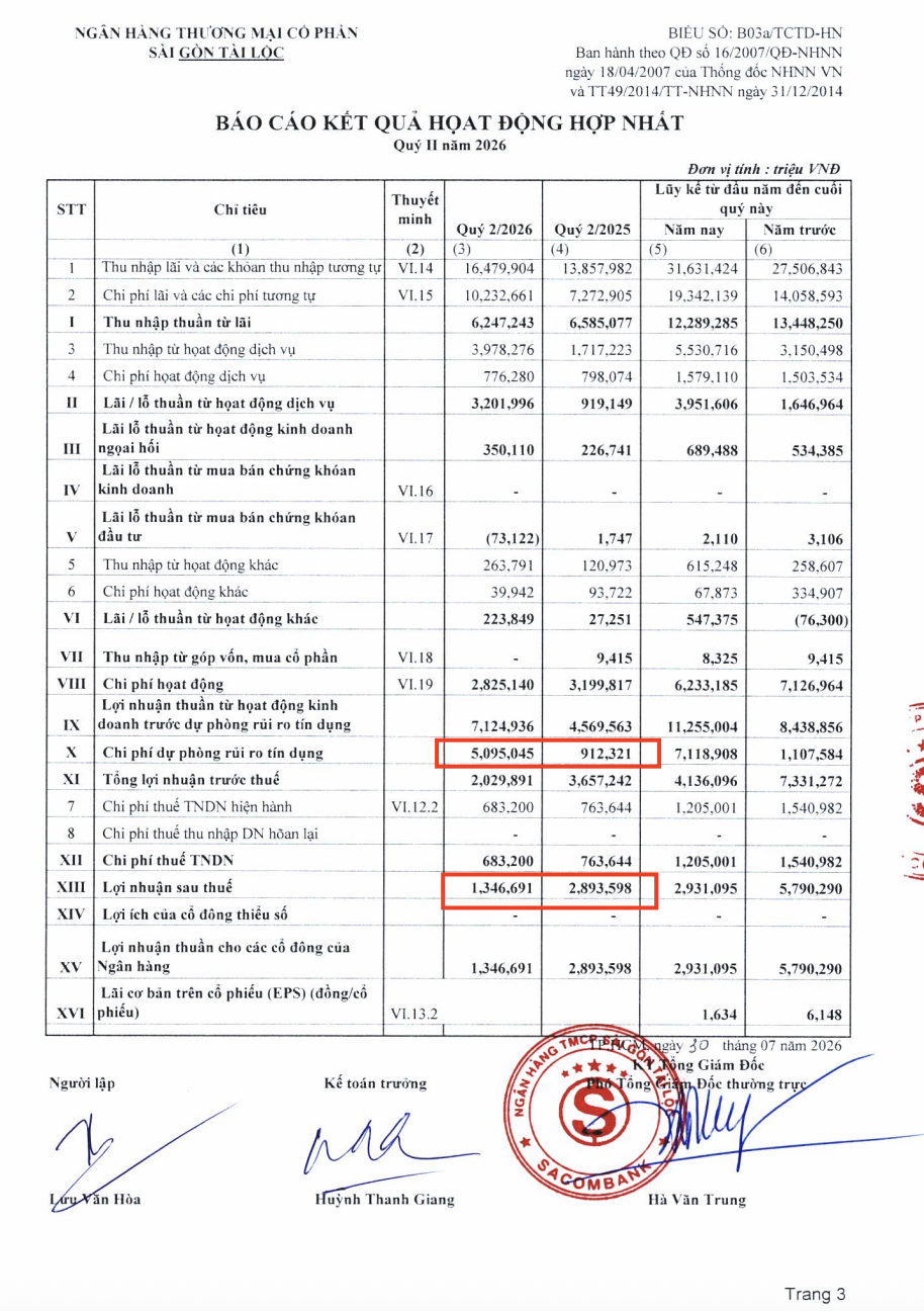 Chi phí dự phòng rủi ro tín dụng quý 2/2026 lên 5.095 tỷ đồng, gấp 5,6 lần cùng kỳ, kéo lợi nhuận sau thuế hợp nhất xuống 1.346,7 tỷ đồng. Ảnh chụp báo cáo kết quả hoạt động hợp nhất quý 2/2026 của Ngân hàng TMCP Sài Gòn Tài Lộc.