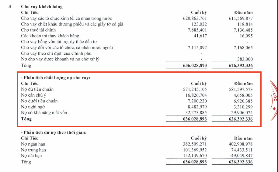Nợ nhóm 3, nhóm 4 và nhóm 5 tại ngày 30/6/2026 cộng lại 47.957 tỷ đồng, chiếm 7,54% tổng dư nợ cho vay khách hàng, tăng từ mức 6,41% hồi đầu năm. Ảnh chụp thuyết minh báo cáo tài chính hợp nhất quý 2/2026.