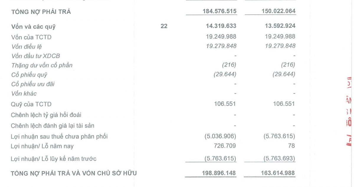 Tại ngày 30/6/2026, lợi nhuận sau thuế chưa phân phối của NCB âm 5.036,9 tỷ đồng, kéo vốn chủ sở hữu xuống 14.319,6 tỷ đồng, thấp hơn vốn điều lệ 19.279,8 tỷ đồng. Ảnh chụp báo cáo tài chính hợp nhất quý 2/2026.