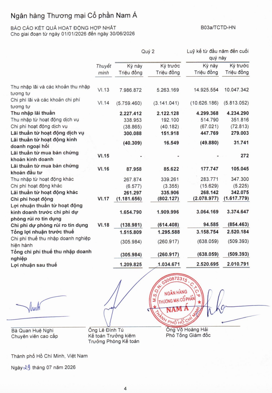 Lợi nhuận thuần từ hoạt động kinh doanh trước dự phòng của Nam A Bank quý II/2026 chỉ còn 1.654,8 tỷ đồng, giảm 13,4% so với cùng kỳ, trong khi lợi nhuận sau thuế vẫn tăng lên 1.209,8 tỷ đồng. Ảnh chụp báo cáo tài chính hợp nhất quý II/2026. Lợi nhuận thuần từ hoạt động kinh doanh trước dự phòng của Nam A Bank quý II/2026 chỉ còn 1.654,8 tỷ đồng, giảm 13,4% so với cùng kỳ, trong khi lợi nhuận sau thuế vẫn tăng lên 1.209,8 tỷ đồng. Ảnh chụp báo cáo tài chính hợp nhất quý II/2026.